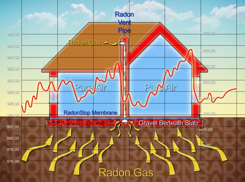 Radon Assessment in Naperville, IL